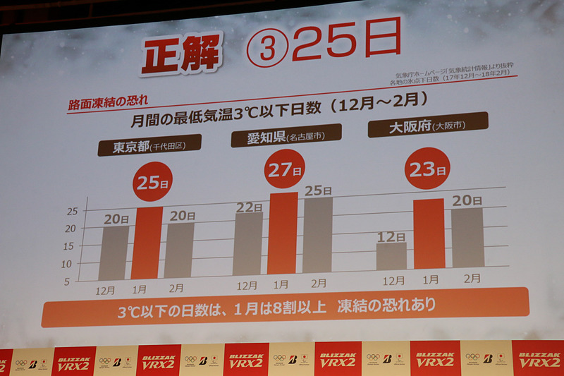 第1問は「2018年1月に、東京都心で気温が3℃以下になった日数は？」