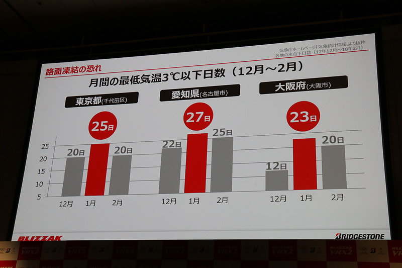 東京都千代田区、愛知県名古屋市、大阪府大阪市で冬期にひと月あたりで最低気温が3℃以下になった日数。とくに1月は高い頻度で3℃以下となっており、路面凍結の危険性があるとの分析