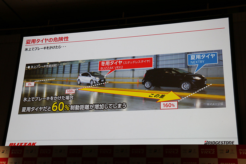 凍結路面における夏用タイヤとスタッドレスタイヤの制動距離比較