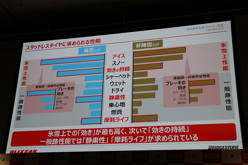 ユーザーがスタッドレスタイヤに求める性能の調査結果
