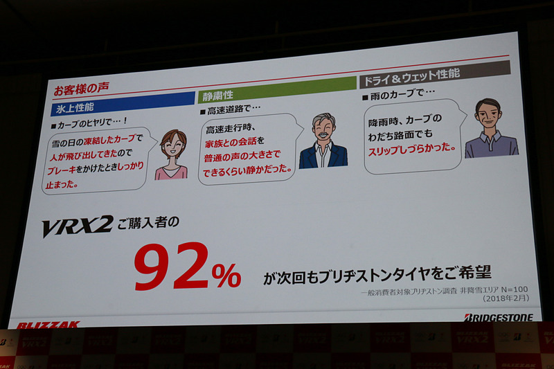 アンケート調査で92％の購入者が「次もブリヂストン製タイヤを購入したい」と回答