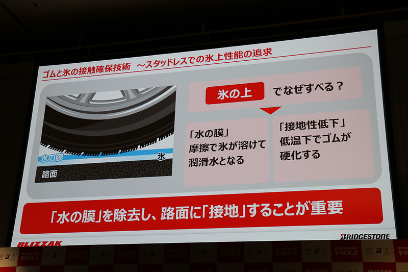 氷上でタイヤが滑るメカニズム。とくに「水の膜」の除去が開発で重視された