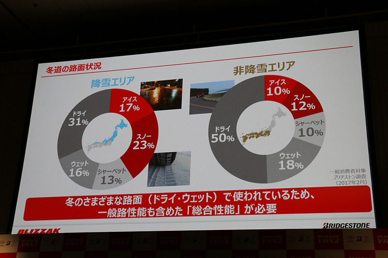 降雪エリアでも半分近く、非降雪エリアでは7割近くが「一般路」で走行していることから、VRXからは総合性能の強化にチャレンジ