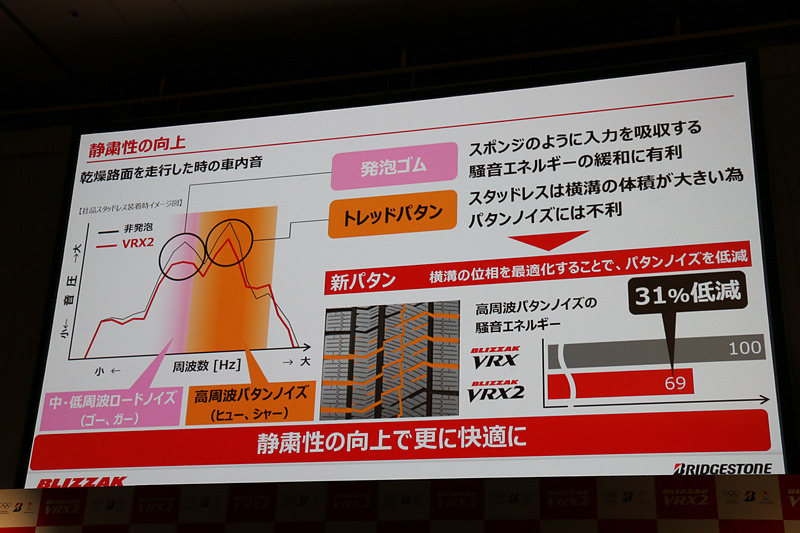 発泡ゴムの効果で中・低周波ノイズは有利な素性となっており、さらに横溝の位相最適化で高周波ノイズも低減