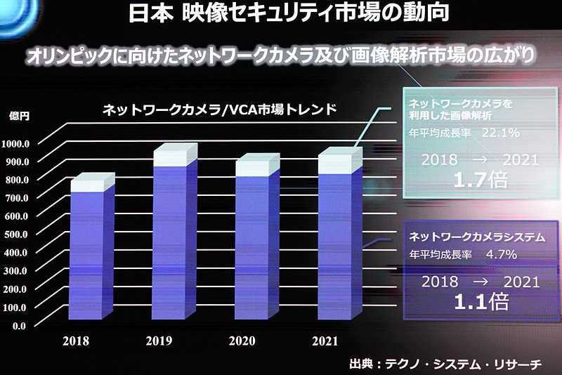 ネットワークカメラやそれに関連する画像解析の市場は、わずかだが伸びる傾向
