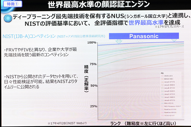 NIST（アメリカ国立標準技術研究所）の評価基準で世界最高水準を達成。上に行くほど難易度が高い