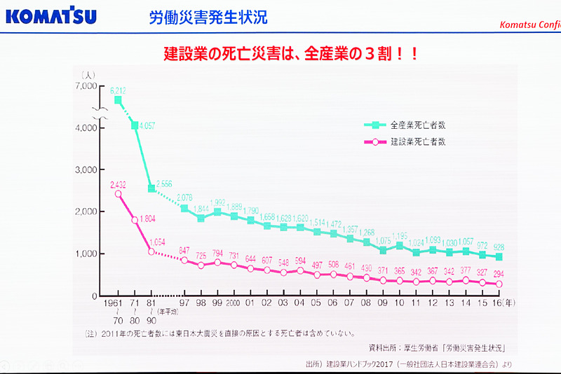 建設業死亡者数は年々下がってきているが、直近の2016年でも294人が死亡している