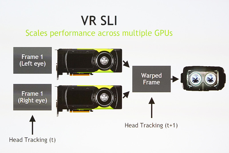 2枚のGPUを使って、左右それぞれの映像を出力し加速化する「VR SLI」