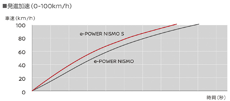 ノート e-POWER NISMOとノート e-POWER NISMO Sの発進加速（0-100km/h）の比較