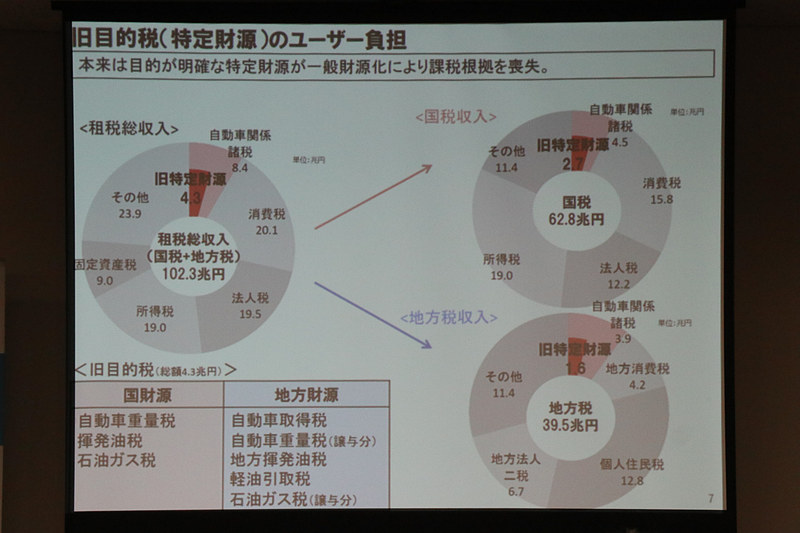 一般財源化したかつての「道路特定財源」は、地方財源で大きな存在になっている