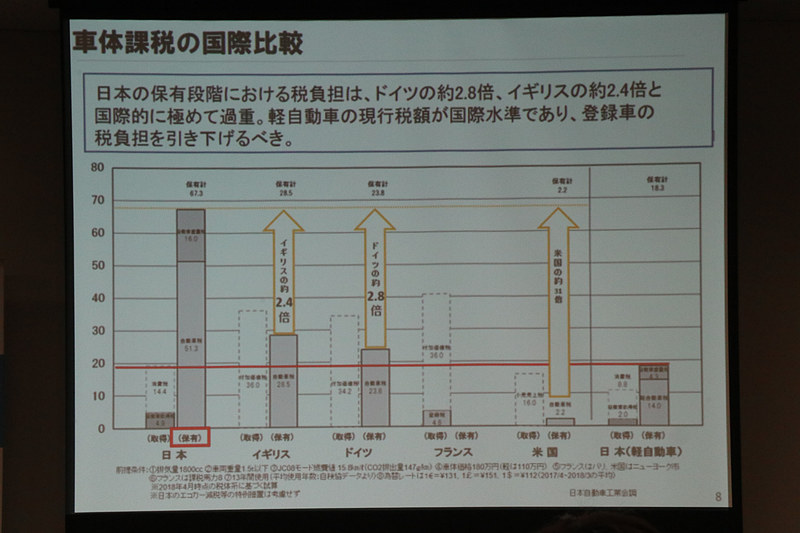 国際比較では保有時の税負担が諸外国より大きく、軽自動車の課税レベルが国際水準であると主張