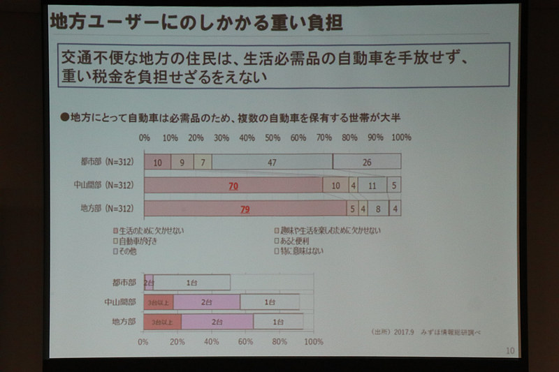 公共交通の少ない地域に住む人にとって、クルマは必需品になっている