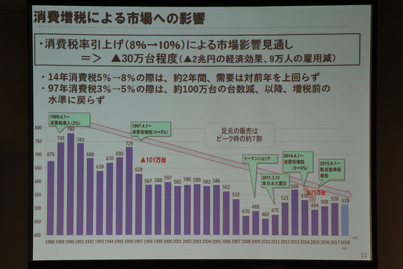 消費税と新車販売の関係を示すグラフ