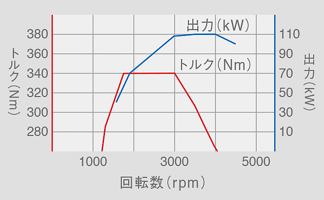 TDIエンジンの性能曲線図