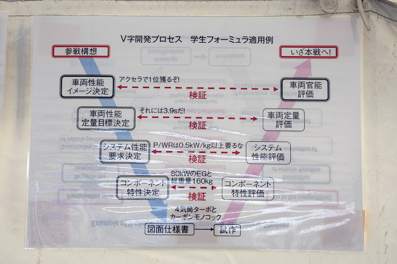 デザインに関するV字開発プロセスの例を参考に、このような流れでマシン作りを進めていくこととなる