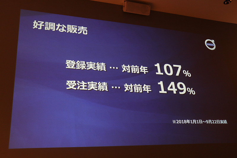 2018年の約9か月が好調に推移し、受注台数の実績は対前年比149％を達成。木村氏は「お待たせしてしまっているお客さまには申し訳ありません」としつつ、2018年通年では22年ぶりの年間2万台以上の受注を獲得する見込みであるとアピールした