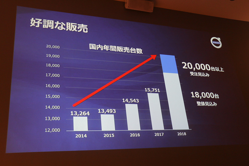 2018年の約9か月が好調に推移し、受注台数の実績は対前年比149％を達成。木村氏は「お待たせしてしまっているお客さまには申し訳ありません」としつつ、2018年通年では22年ぶりの年間2万台以上の受注を獲得する見込みであるとアピールした