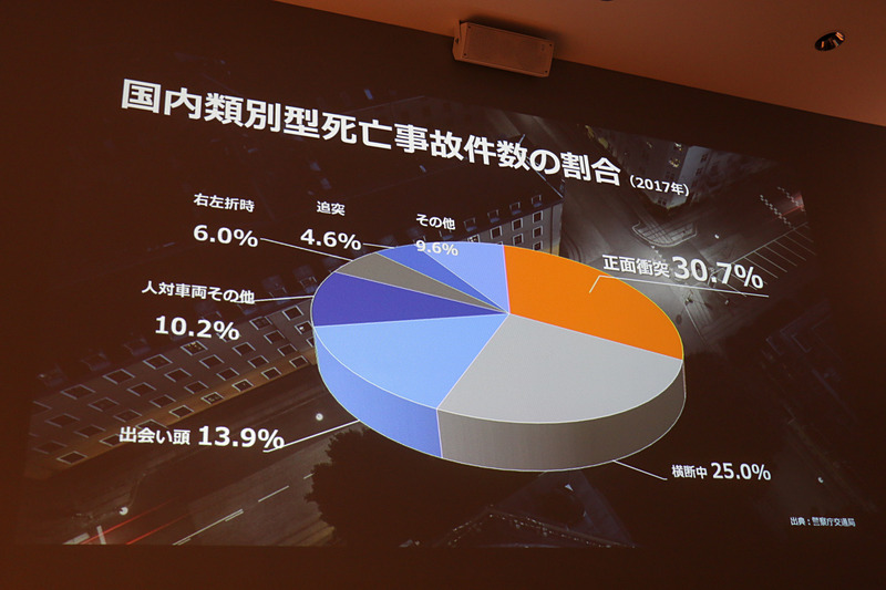 日本国内で発生している交通死亡事故では、死亡原因の3割以上が正面衝突