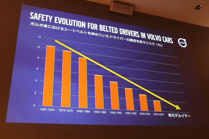 現在販売しているボルボ車では、「セーフティビジョン2020」の取り組みを進めたことで事故発生時の重傷を負うリスクが0に近付いているとイヴァーソン氏はアピール