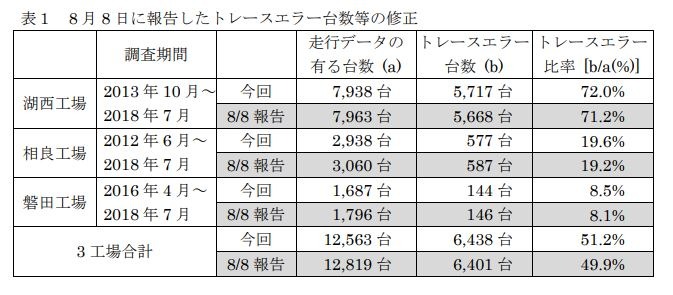8月8日に報告したトレースエラー件数の修正