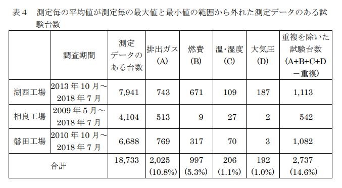 測定ごとの平均値が測定毎の最大値と最小値の範囲から外れた測定データがある試験台数2737台については、何らかの書き換えが行なわれていることが判明