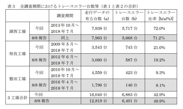 トレースエラーの件数