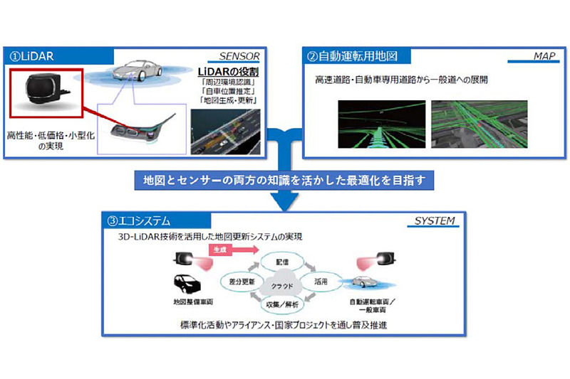 パイオニアは3D-LiDARセンサーとともに自動運転用地図も開発しており、これらを活用して一般車両から周辺情報を自動的に設置して、自動運転用地図を更新・配信する地図更新システム「データエコシステム」の構築・提案も行なっている