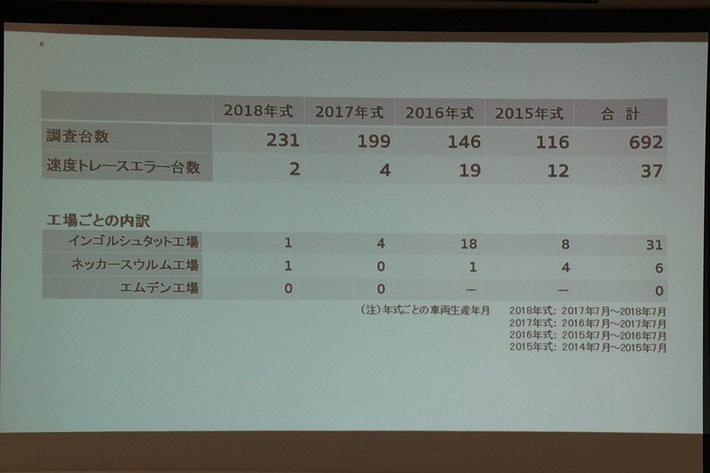 調査結果の内訳。「Q5」を抜取検査した「エムデン工場」では速度トレースエラーは起きていない