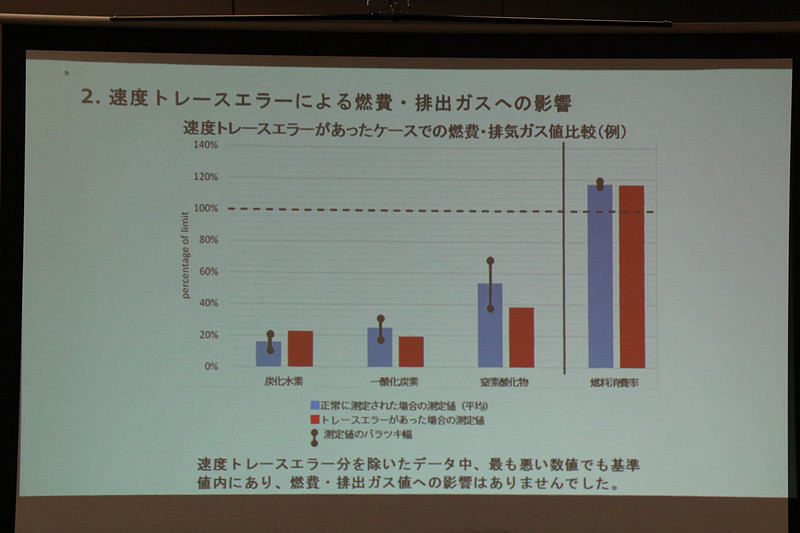 青いグラフが正常な測定値の平均、赤いグラフが速度トレースエラーの測定値。青いグラフは平均化された数値で実際にはばらつきがあり、無効となるべきデータもこの範囲内にあることから、燃費や排出ガスの測定値に影響はないと結論付けられている