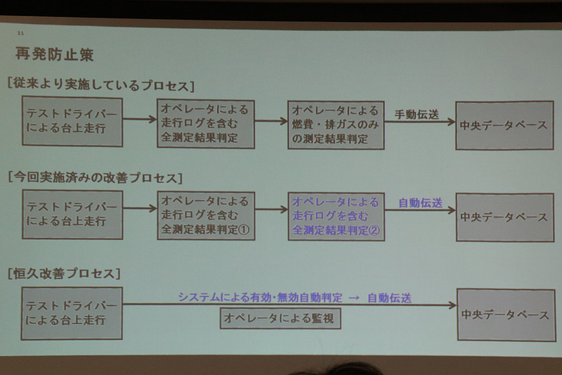 3種類の再発防止策で2種類がすでに導入されており、最終的なプロセスとしてシステムによる自動化を実施予定。森氏は「数か月以内には実現していきたい」とした