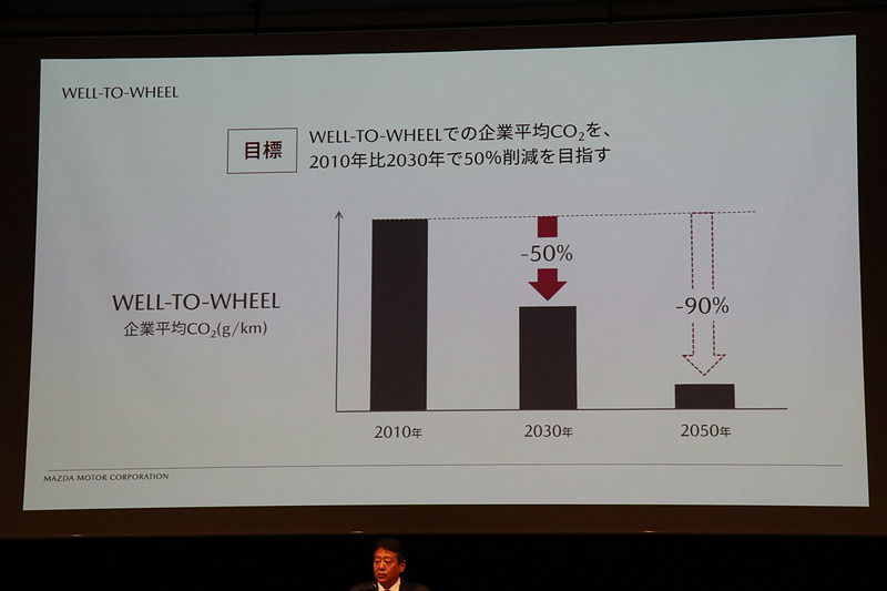 対2010年比で、2030年に50％減、2050年に90％減を目指す