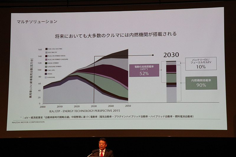 2030年時点でも90％の車両で内燃機関が利用されているとの将来予想