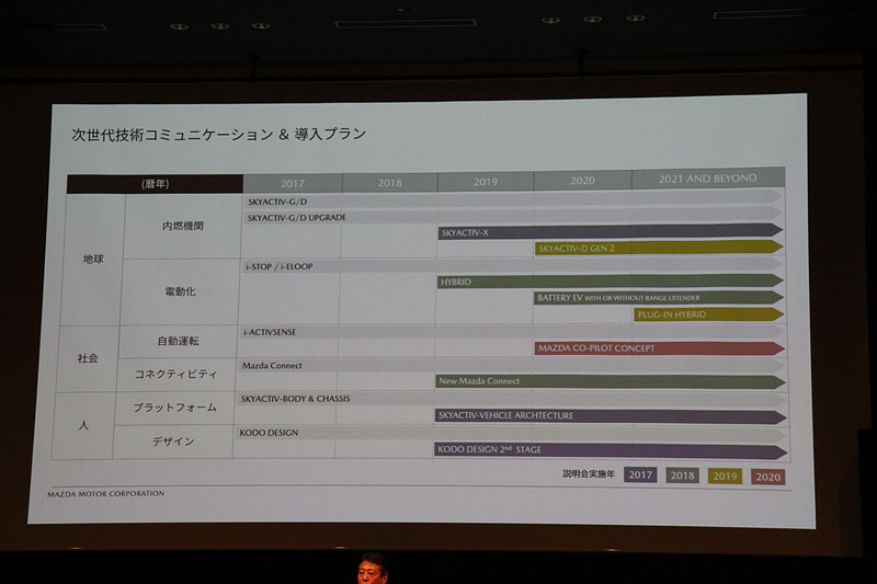 サステイナブル“Zoom-Zoom”宣言2030で進めている各新技術の紹介と導入のロードマップ