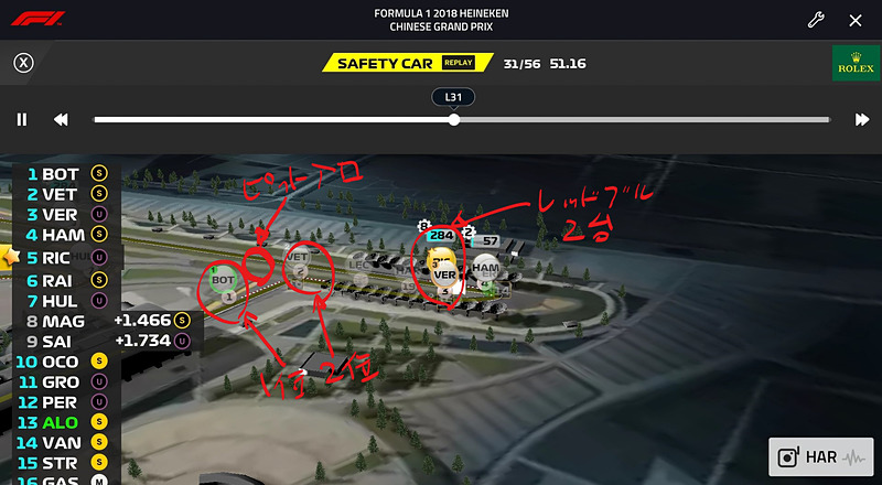 F1公式アプリで中国グランプリの31周目の終わりの位置情報を確認してみると、トップのメルセデスのボッタス選手などがピットの入り口を通過しているのに対して、レッドブルの2台はまだバックストレートの終わりにいることが分かる。ここでレッドブル陣営はタイヤ交換でピットインすることを決断し、ここがまさに勝負の分かれ目だった。F1 Live Timing アプリ（<a href="https://play.google.com/store/apps/details?id=com.fodmltd.f1timing">Android版</a>、<a href="https://itunes.apple.com/jp/app/f1-live-timing/id1436707653?mt=8">iOS版</a>）から。文字は筆者が追加