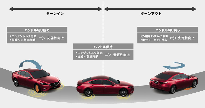 「GVC プラス」の作動イメージ