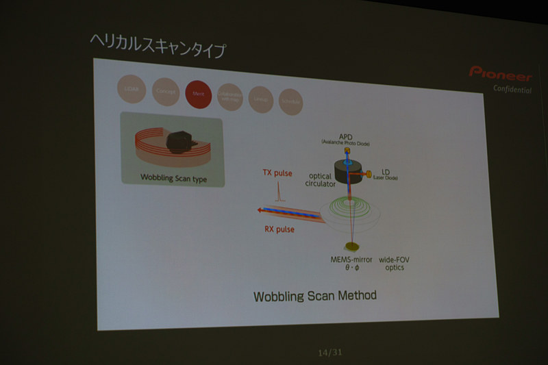 パイオニア 3Dライダーの構成、ヘリカルスキャン