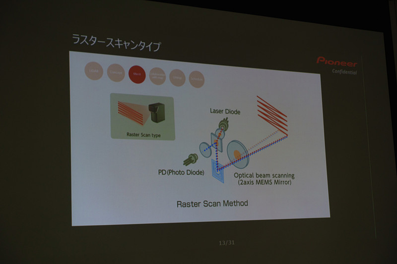 パイオニア 3Dライダーの構成、ラスタースキャン