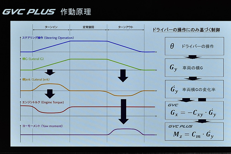 GVC プラスの作動原理