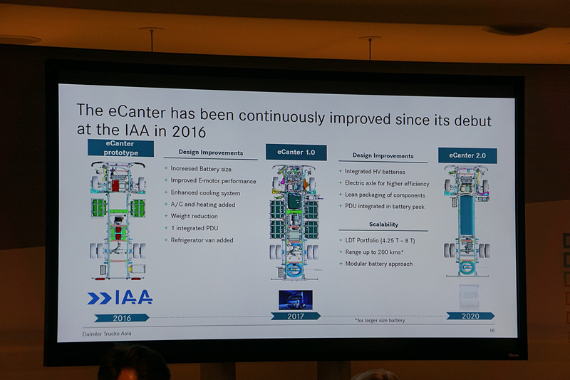 2020年に登場するeCanter 2.0はバッテリーをフレーム中央部に集約。フレームの左右に補器類を配置できるスペースを用意することで架装の幅を拡げる