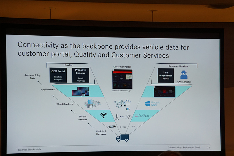 三菱ふそうのコネクティビティへの取り組み