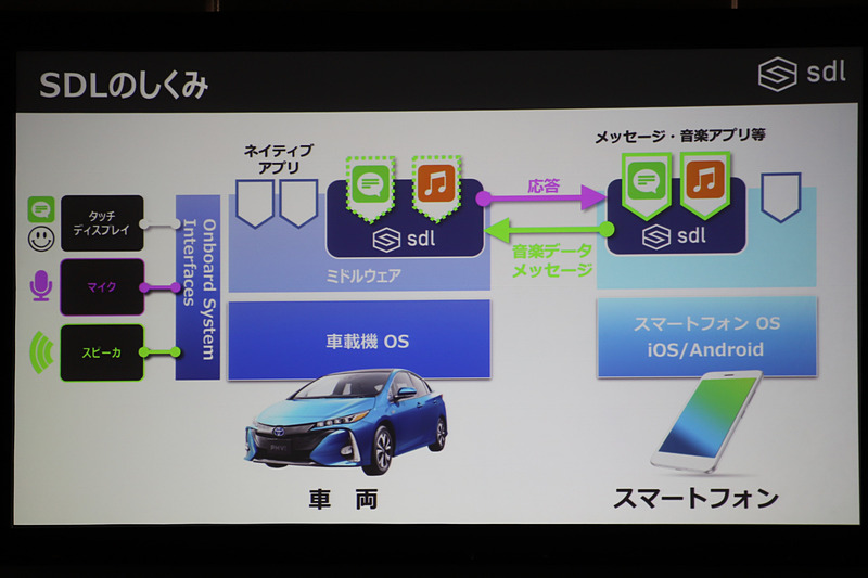 SDLに対応したスマホアプリは、カーナビと同じように使える