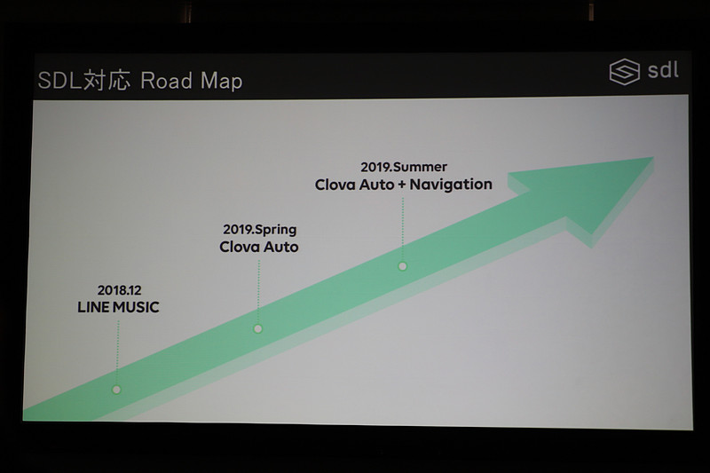 SDL対応についてのロードマップ。2018年12月のLINE MUSICから始まり、2019年春にClova Autoがリリースされ、2019年夏にはClova Autoとナビゲーションが連携して、車内でAIアシスタント「Clova」が使えるようになる