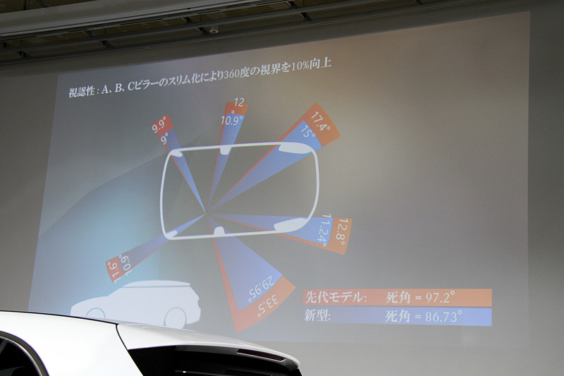 先代モデルに比べて車内での会話明瞭度を12％、A/B/Cピラーのスリム化によって360度の視界を10％向上