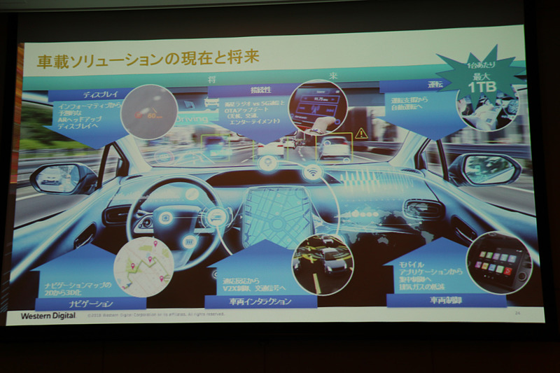 ストレージの利用はカーナビから始まり、現在から将来的に6ジャンルで使われるようになっていく