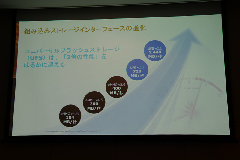 スピードはe.MMCのバージョン4.41の104MB/sの2倍以上となる1440MB/sを実現