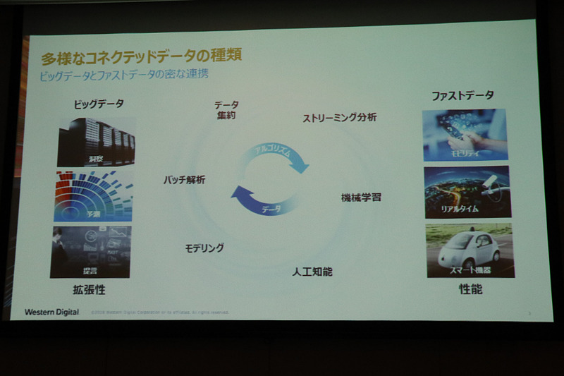 現代は産業ごとに発生する「ビッグデータ」と「ファストデータ」が緊密に連携する時代