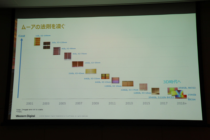 NANDのコストを20年間で5万分の1に下げることに成功