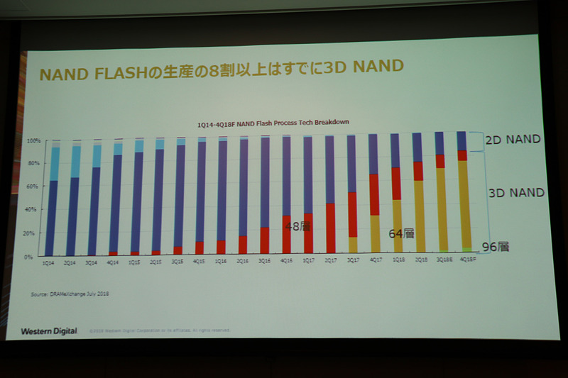 64層、96層の3D NANDが8割以上となっている