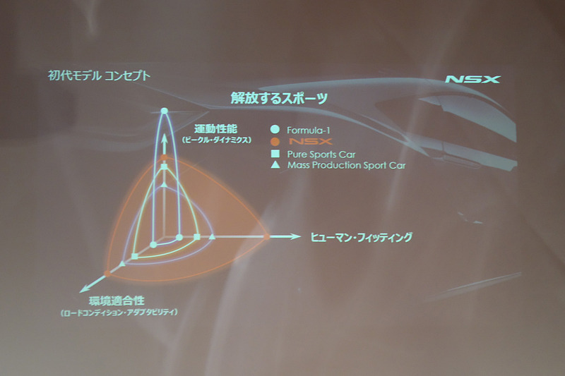 初代NSXのコンセプト