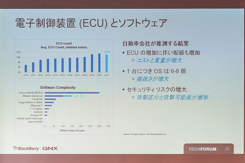 現行のECU